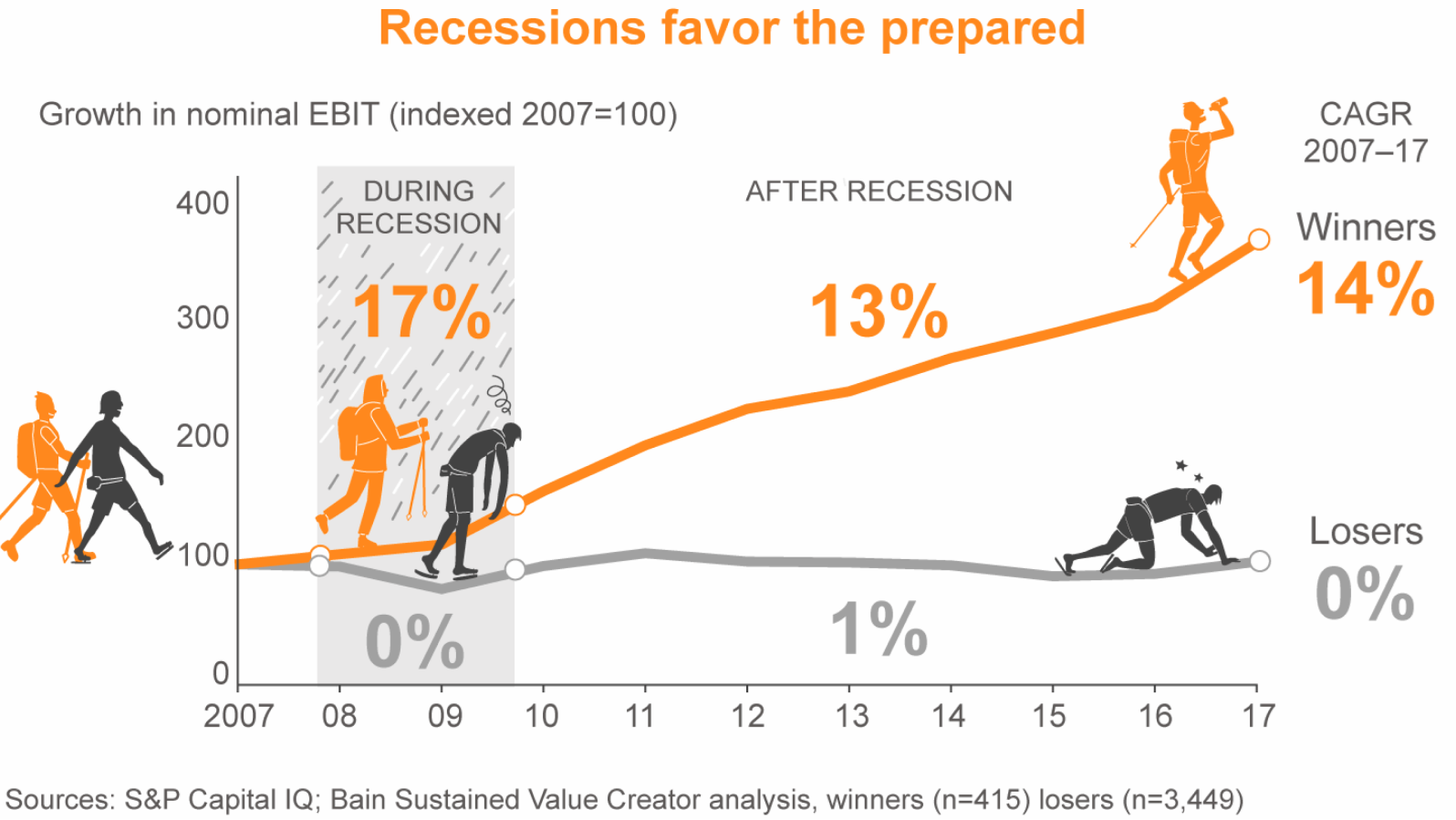 winning-in-a-downturn-snap-chart 1
